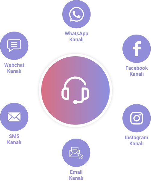 Text Agent Metin Tabanlı Çağrı Merkezi