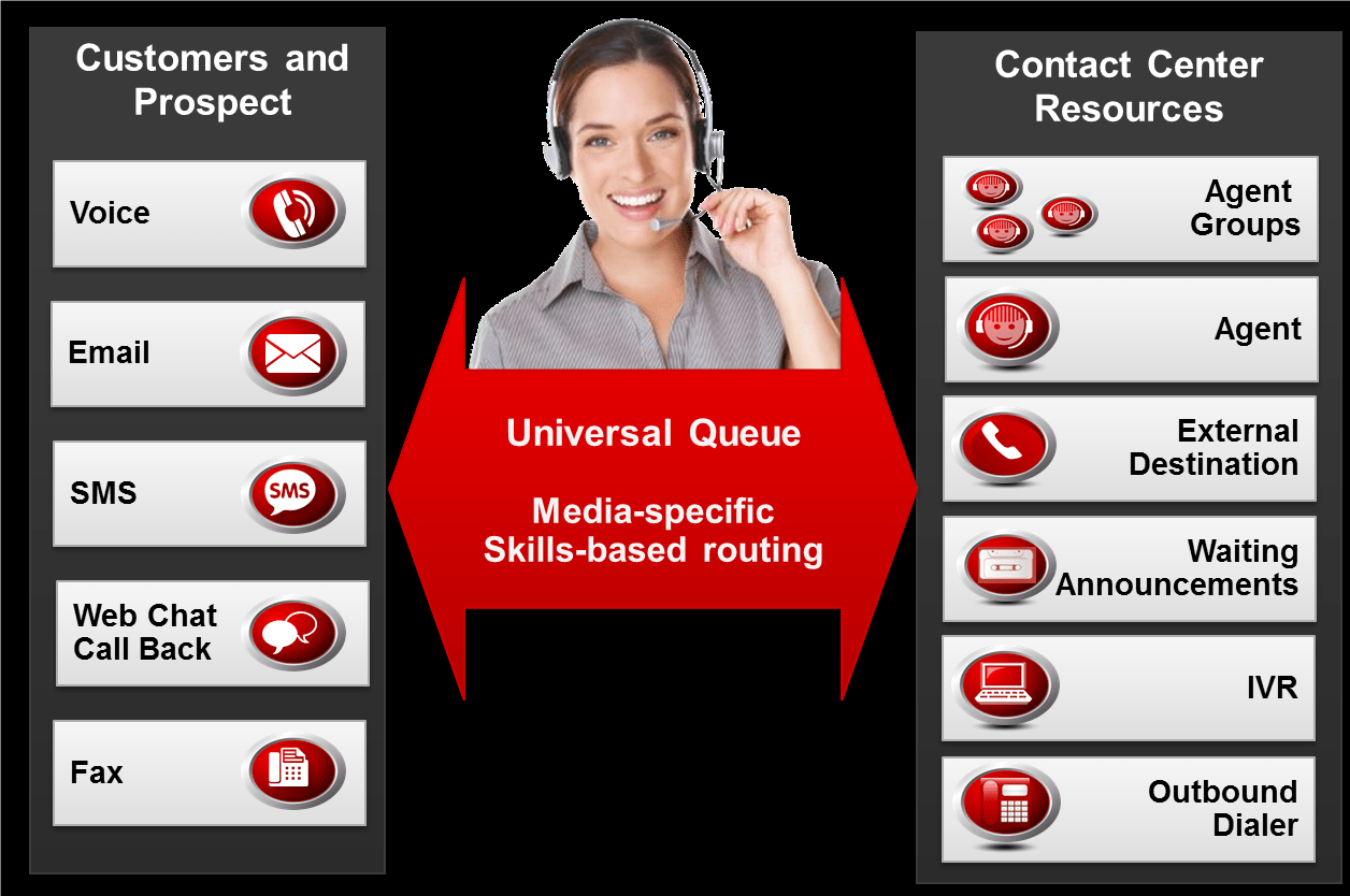 Avaya contact center select